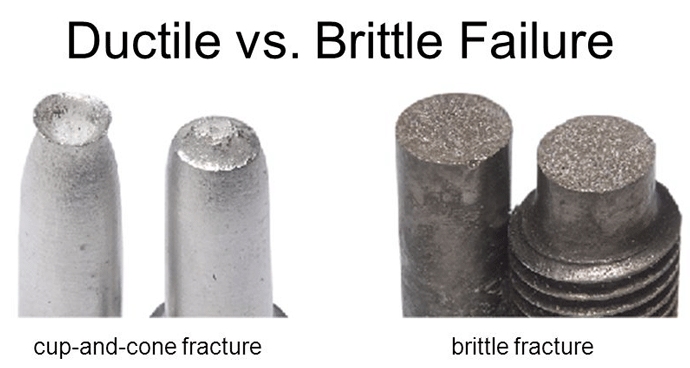 Fig.1 Notice that “ductile” and “brittle” are used to describe the type of failure