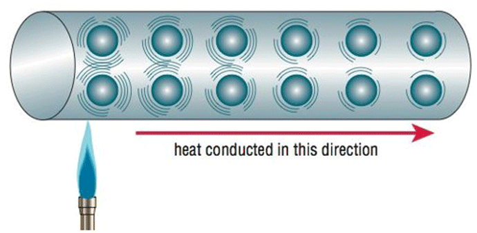 Figure 2 | Conduction occurs when hotter molecules with higher kinetic energy transfer this energy to cooler molecules with less kinetic energy3