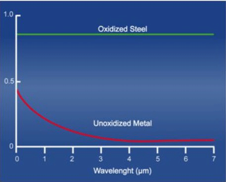 Figure 4 | The effect of oxidation of on emissivity of metal reflectors7