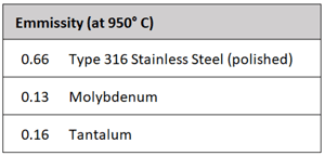 Table 1 | The superior emissivity of molybdenum and tantalum make them ideal hot zone radiant heat shields where 0.0 is a perfect reflector and 1.0 is a perfect absorber of radiant heat.