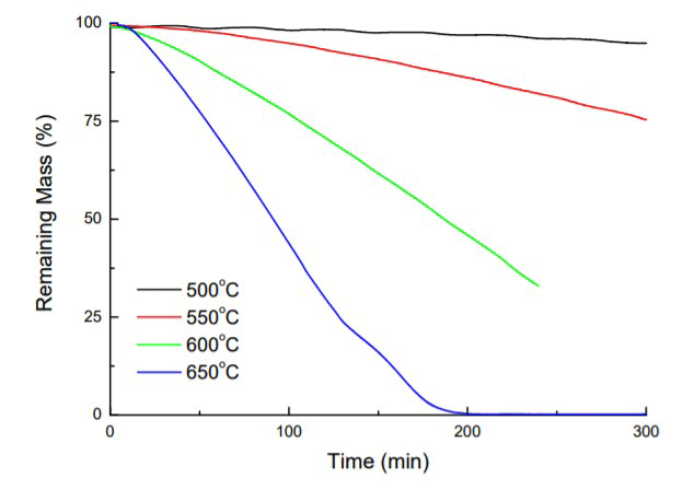 Figure 11 | Loss of mass when T700S carbon fibers are exposed to air at elevated temperatures11