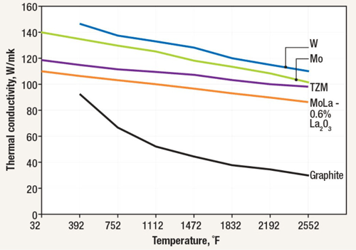 Figure 3 | Thermal conductivity of graphite in comparison to tungsten (W), molybdenum (Mo), and molybdenum alloys (TZM and MoLa). The conductivity decreases as the temperature increases2