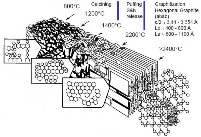 Figure 8 | The manufacture of graphite involves multiple heating steps6