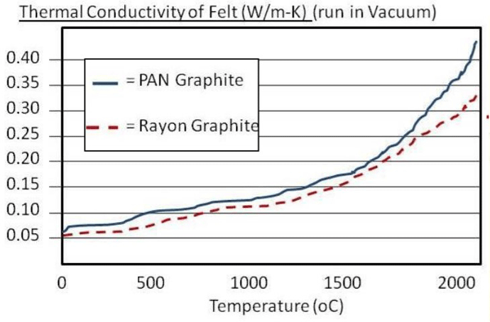 Figure 9 | Comparison of thermal conductivity, PAN vs Rayon graphite felt5
