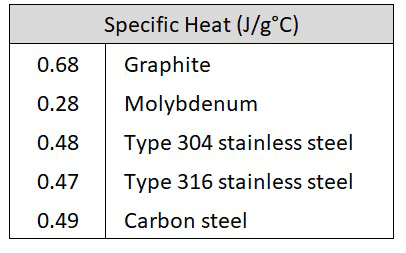 Table 1 | Specific heat of various materials (author’s own work)