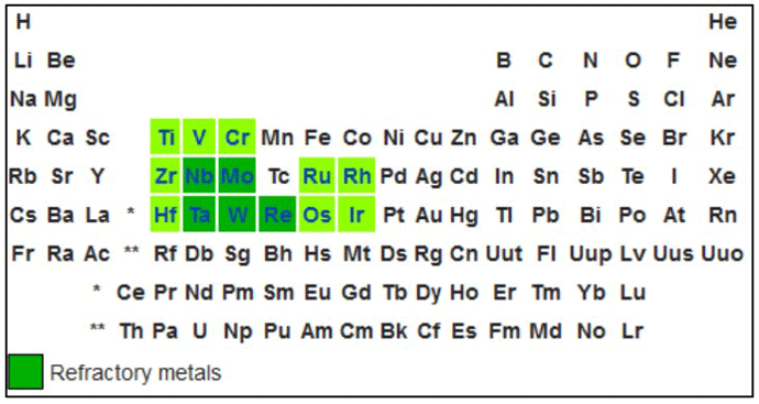 Figure 1 | The location on the periodic table of the five refractory metals (dark green). The elements in lighter green represent a wider definition not related to industrial resistance heating element design3