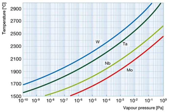 Figure 4 | The vapor pressure of various refractory metals. The vapor pressure of a material is not fixed but increases with increased temperature.4