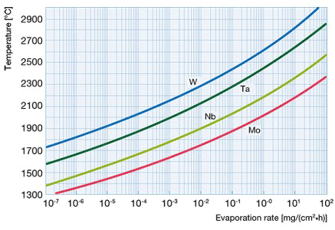 Figure 5 | Evaporation rate of various refractory metals4