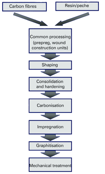 Figure 2: Production scheme for carbon fiber-reinforced carbon (C/C).