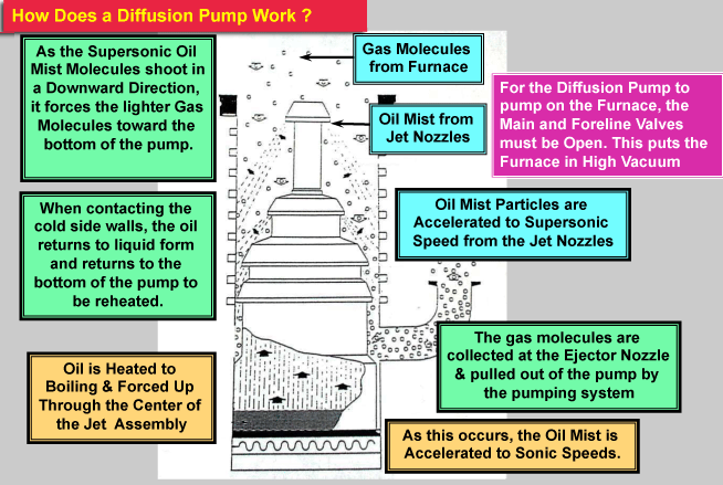 Figure 6 [9] - Diffusion Pump Operation