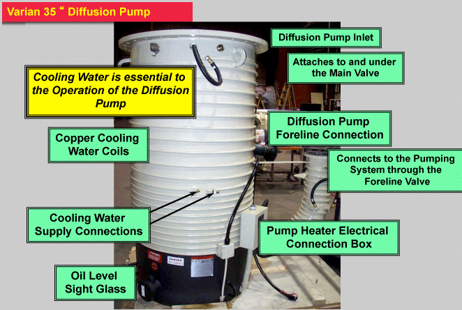Figure 7 [9] - Anatomy of a Diffusion Pump