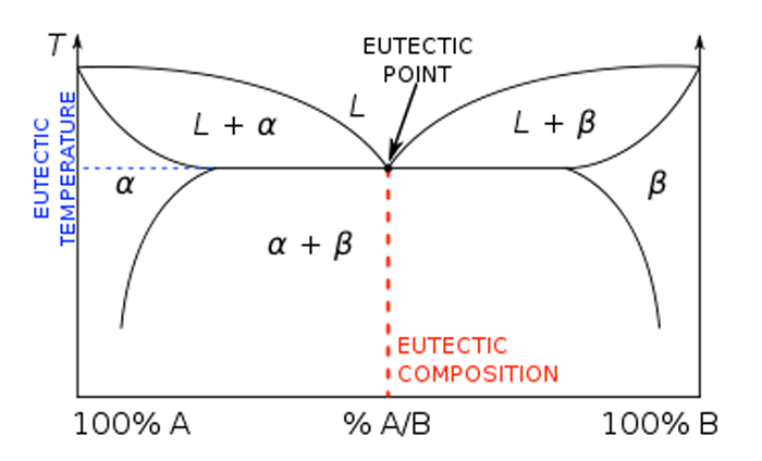 Figure 9 [13] - Phase Diagram Depicting the Eutectic Composition, Temperature and Point