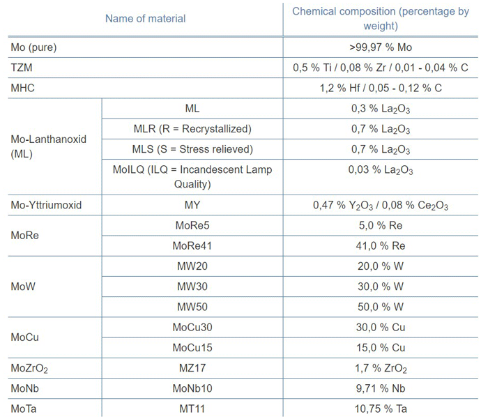Table 1 | Molybdenum is alloyed with many other materials in various percentages1