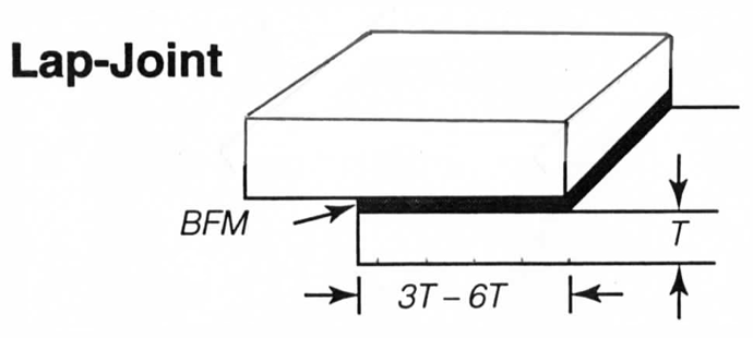 Fig. 2 Typical amount of overlap of two pieces of metal being brazed together, where “T” is the thickness of the thinner of the two members being joined.