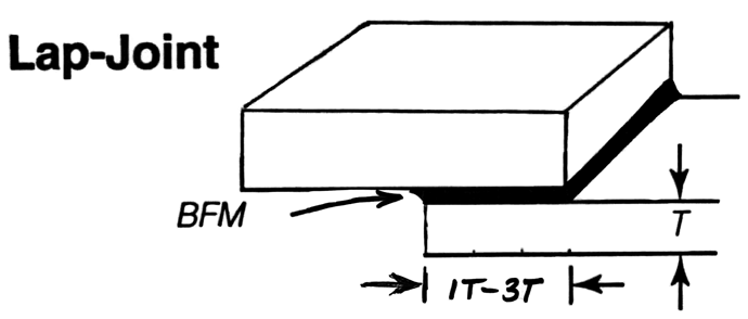 Fig. 3 Overlap for aluminum brazed joints should typically be only 1T-to-3T