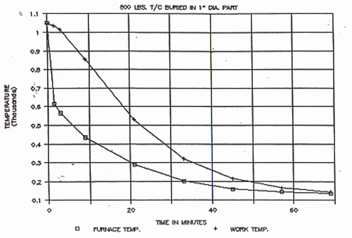 Figure 10 [1] Typical Cooling Rate Performance Data