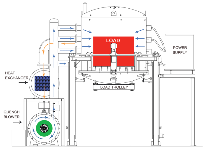 Figure 1b | Vacuum furnace schematic showing flow of quench air