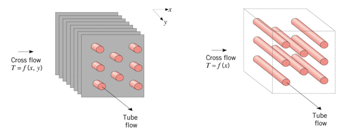 Figure 2 | The addition of fins (left) to a tube style heat exchanger greatly increases the heat transfer area1