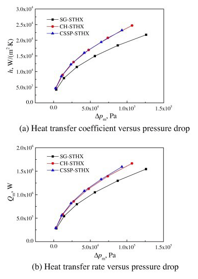 Figure 4 | The inverse relationship between air side pressure drop and heat transfer (W) for three heat exchanger designs3