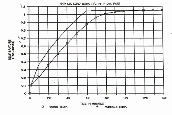 Figure 9 [1] Typical Heating Rate Performance Data