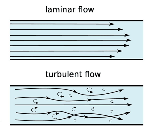 Figure 5 | Illustration of laminar and turbulent flow7