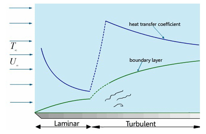 Figure 6 | Convective heat transfer coefficient for laminar and turbulent flow6