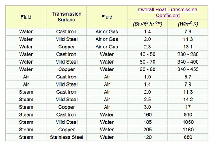 Table 1 | Convection heat transfer coefficient under various conditions3