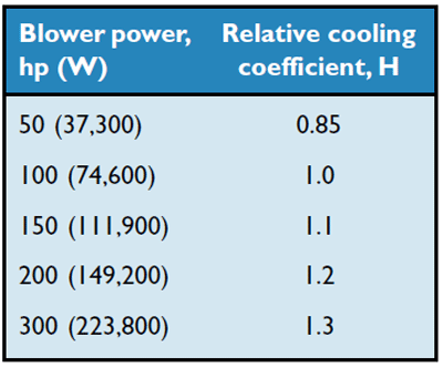 Table 1 | Relative improvement in cooling coefficient, and therefore quench rate, with increased quench blower sizes, with 100 HP as a basis5