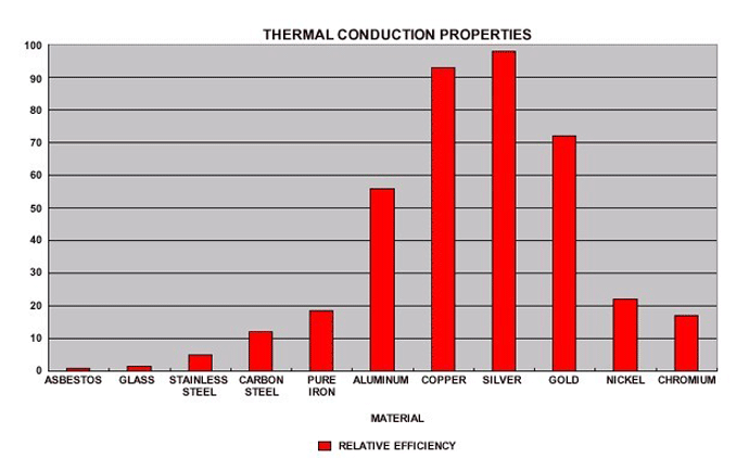 Figure 2 | Thermal conductivity of various materials4