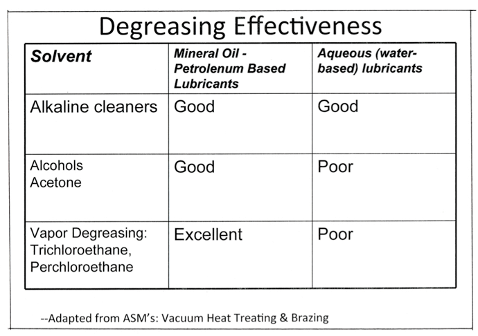 Table 1. Note that the same type of solvent does NOT necessarily work well at removing both mineral-oil/petroleum-based lubricants and the aqueous (water-based) lubricants.