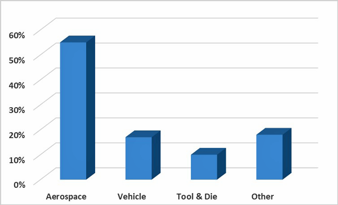 Figure 3 | Global sales of vacuum furnace equipment3