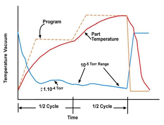 Figure 5 | Typical vacuum aluminum brazing cycle5
