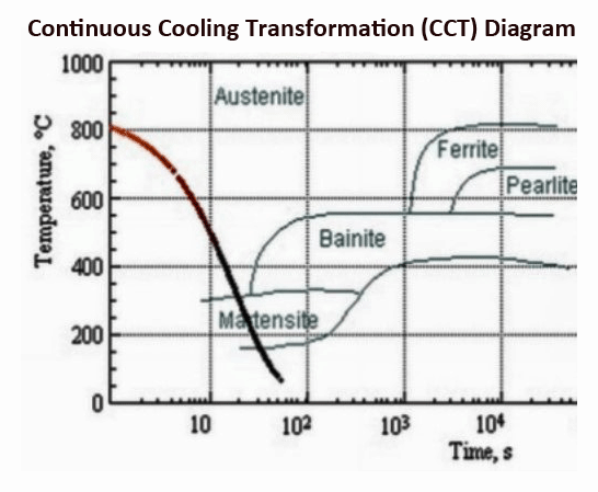 Figure 6 | The effect of cooling speed on hardness7