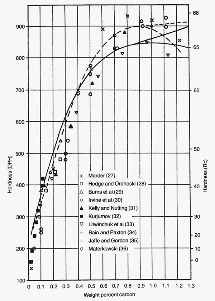 Figure 7 | Summary of as-quenched hardness data6