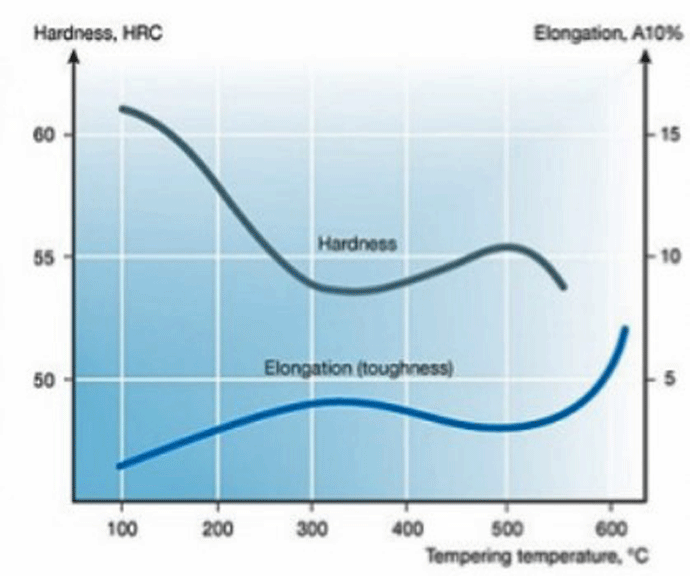 Figure 8 | Effect of tempering temperature on hardness and toughness8