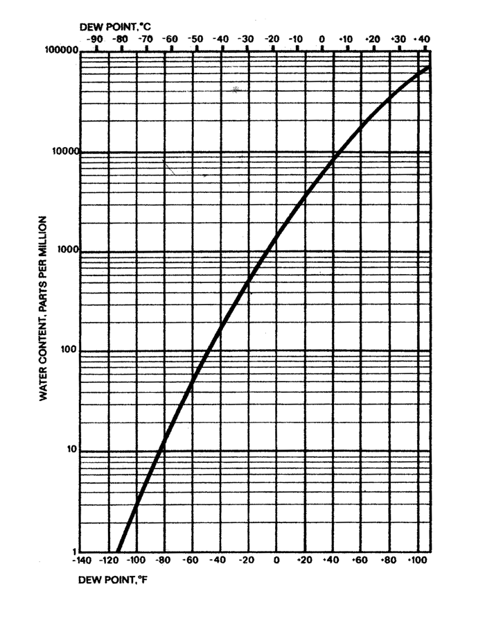 Fig. 2. Dew point vs. ppm water content.