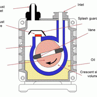 The Oil Sealed Rotary Vane Vacuum Pump – Background and Designs