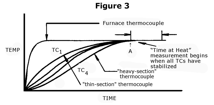 Fig. 3. Typical furnace chart for a load using four (4) load-TC's