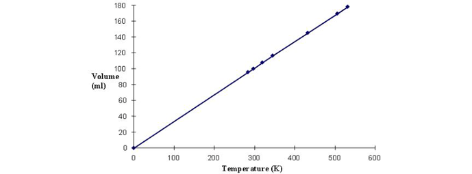 Figure 1 | Volume vs. absolute temperature of a gas4
