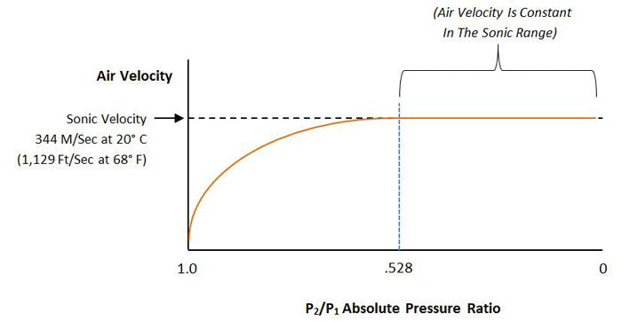 Figure 1 | Airflow velocity is limited to subsonic speed for a pressure ratio of 0.528.