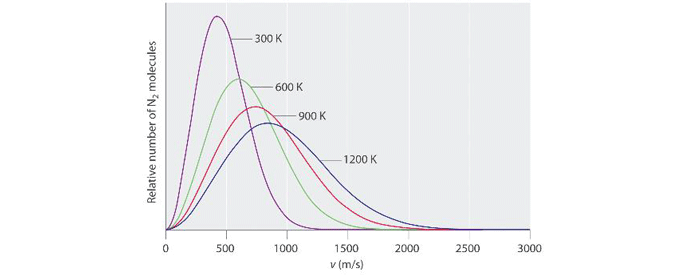 Figure 2 | Molecular velocity distribution of nitrogen as a function of temperature5