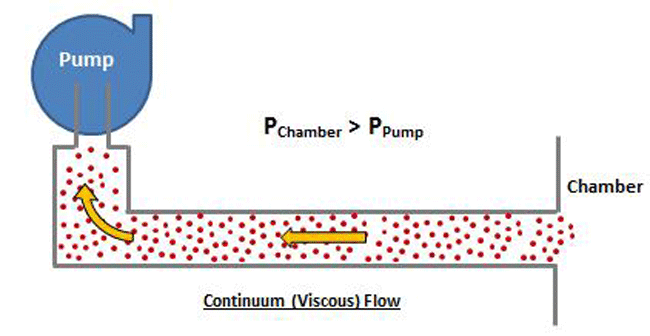 Figure 2 | Flow through a pipe in the continuum range (adapted from multiple sources by the author)