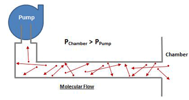 Figure 3 | Flow through a pipe in the molecular range (adapted from multiple sources by the author)
