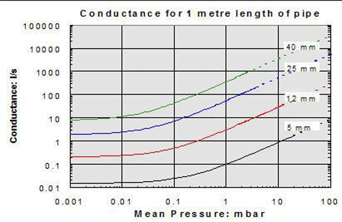 Figure 4 – Conductance values for pipes of different diameters at different pressures (courtesy of Edwards Vacuum)
