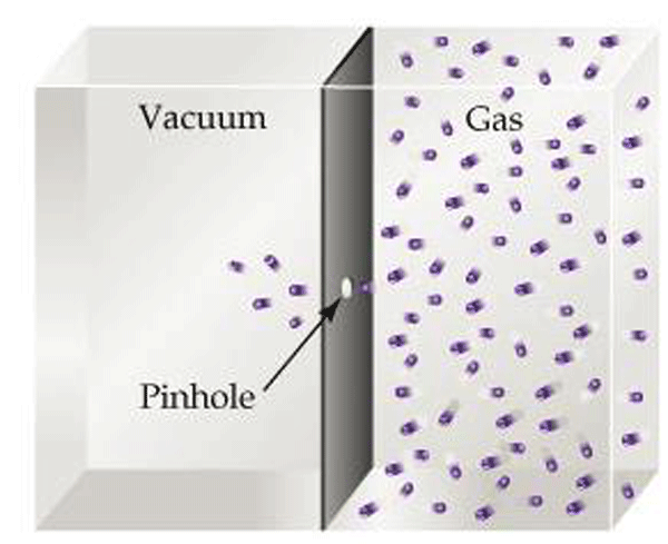 Figure 5 – Gas Passes Through a Hole by Effusion (courtesy of prenhall.com)