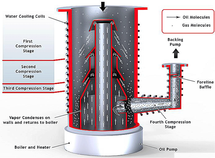 Figure 6 | Anatomy of a diffusion pump (courtesy of Edwards Vacuum)