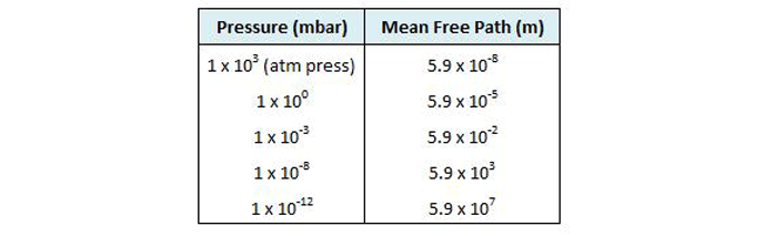 Table 1 | Mean Free Path of Nitrogen Molecule at 0° C (adapted by the author from information supplied by Pfeiffer Vacuum).