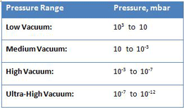 Table 1 –|Typical pressure ranges of industrial vacuum systems