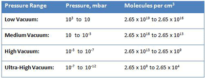 Table 2 | Density of gas (molecules per cm3) for various pressure ranges