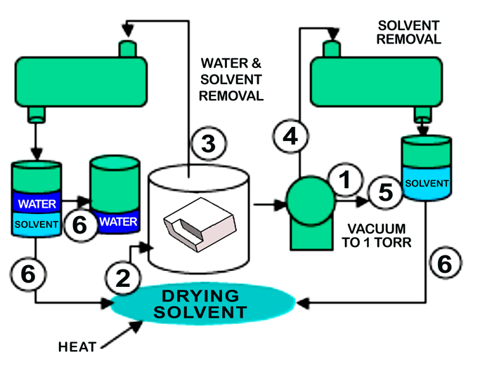 Figure 2 | Vacuum vapor degreaser schematic with operational sequence steps 3
